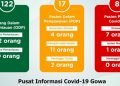 Kasus Covid Gowa Bertambah,   Positif 2 dan PDP Meninggal 1