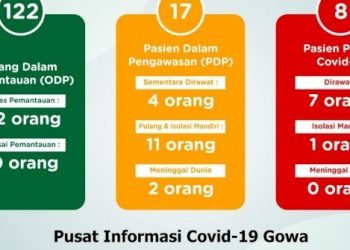 Kasus Covid Gowa Bertambah,   Positif 2 dan PDP Meninggal 1