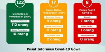 Kasus Covid Gowa Bertambah,   Positif 2 dan PDP Meninggal 1