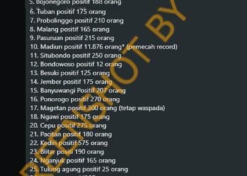 #CekFakta Jumlah Kasus COVID-19 di JATIM Meledak