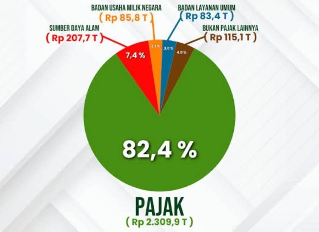 APBN 2026: Mengurai Mitos Ketergantungan Pajak, Menelisik Jalan Kemakmuran Berkelanjutan APBN 2026: Mengurai Mitos Ketergantungan Pajak, Menelisik Jalan Kemakmuran Berkelanjutan - image 1