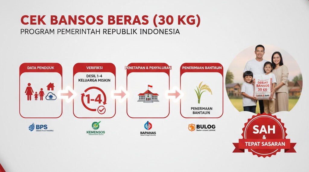 Cara Cek Bansos Beras 30 Kg Tahap 2 2026: Panduan Lengkap Desil, Jadwal Cair, dan Cara Ambil